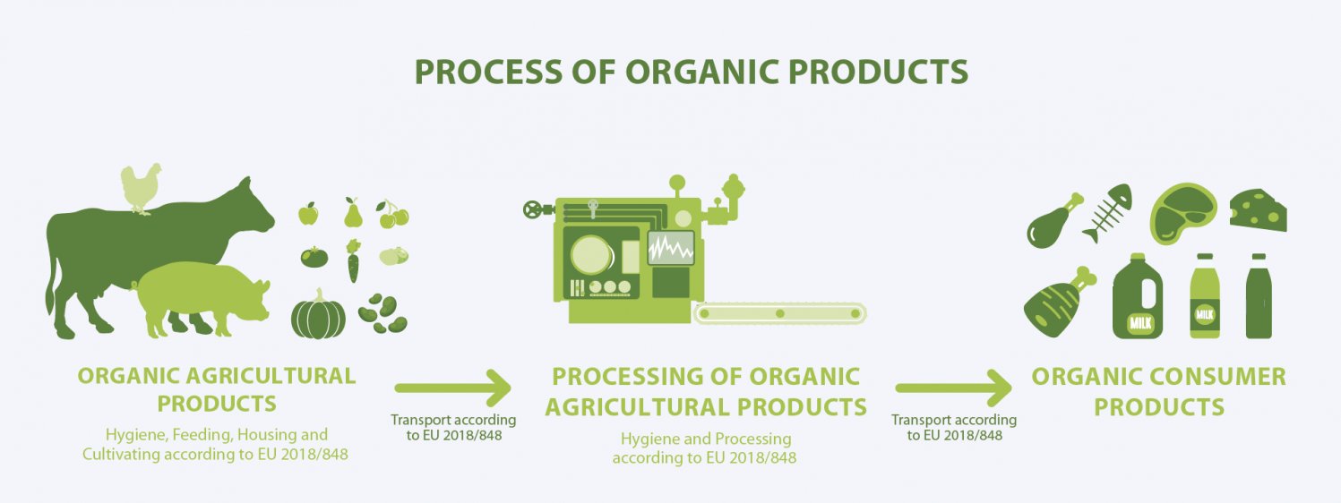 organic production EN