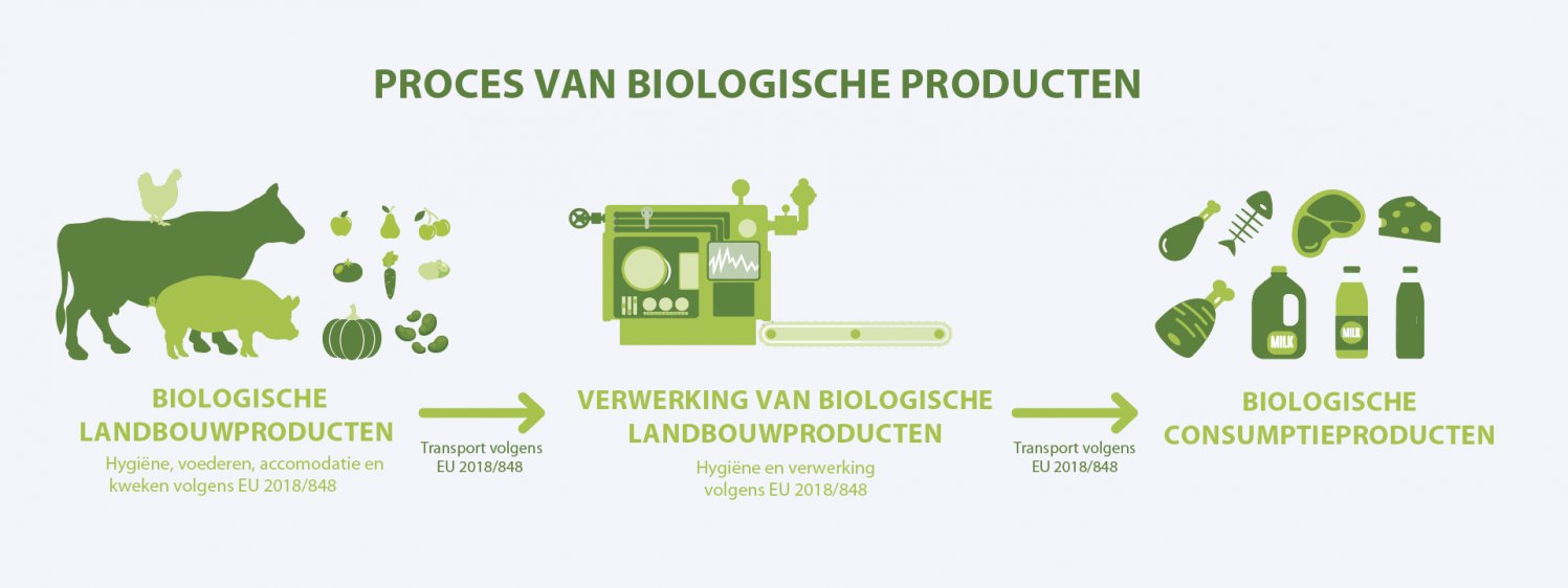 organic production nl
